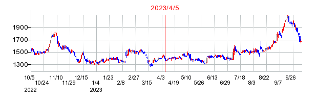 2023年4月5日 11:01前後のの株価チャート